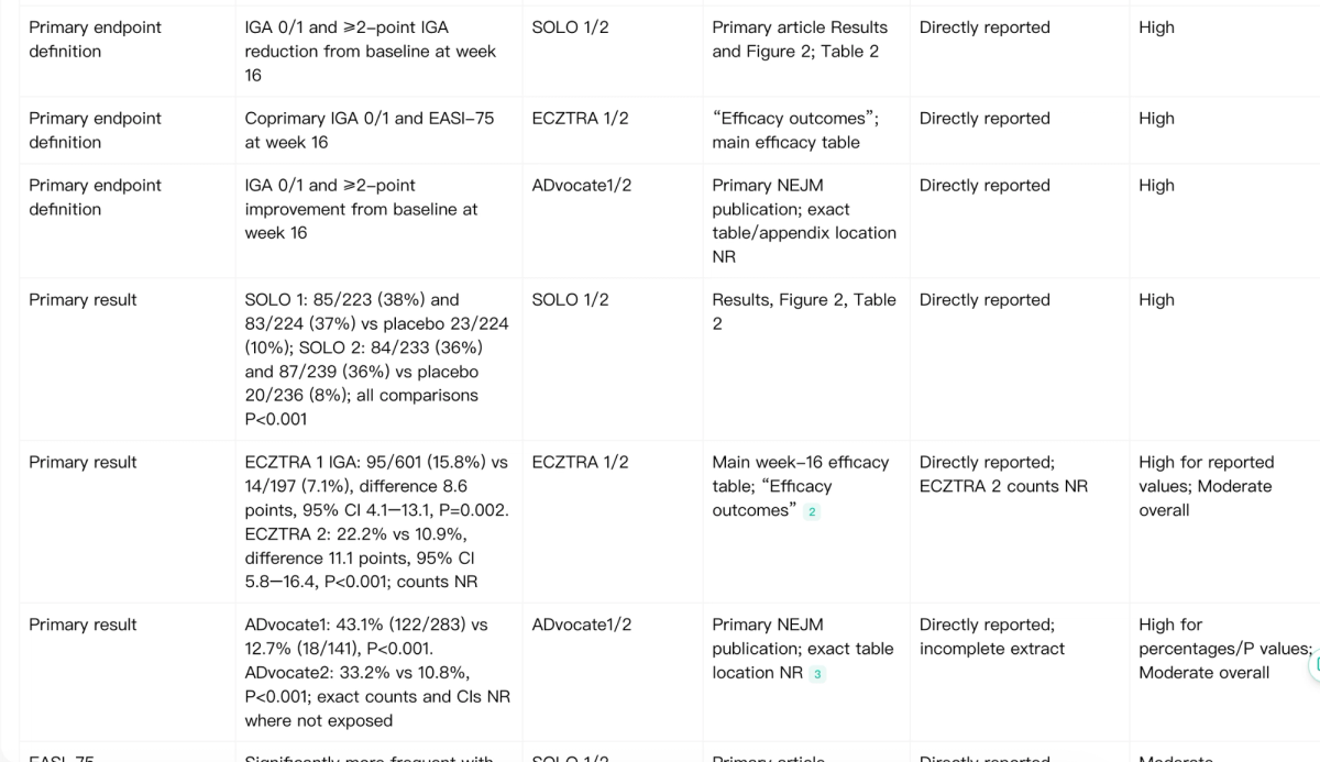 Noah AI evidence provenance table showing primary endpoint definitions results source locations reporting status and extraction confidence.