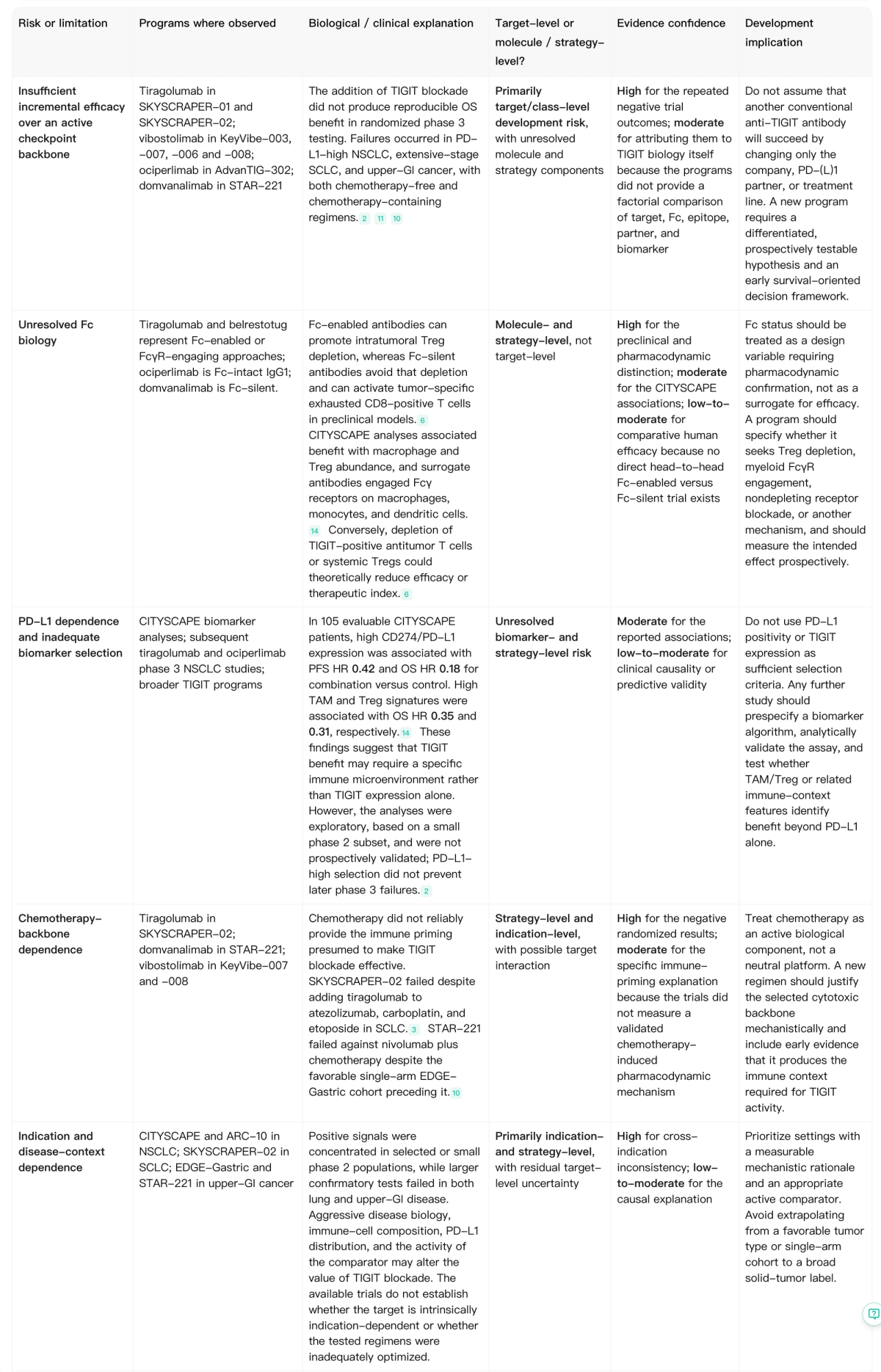 Noah table comparing target-level, molecule-level, biomarker, chemotherapy-backbone and indication-level risks across TIGIT clinical programs.