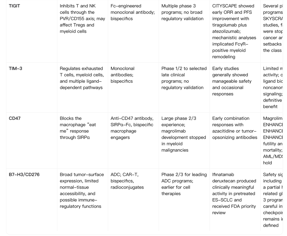 Noah comparison table of late-stage immuno-oncology targets including TIGIT, TIM-3, CD47, and B7-H3/CD276