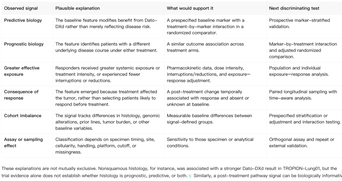 One responder-associated signal can support several explanations. The scientific task is to identify which explanation survives the next discriminating test.