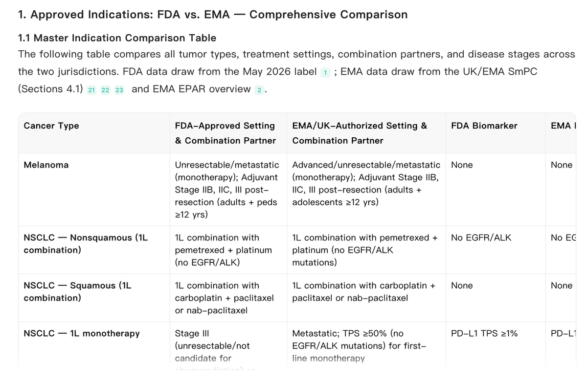 Noah AI comparison table of FDA and EMA approved indications and biomarker requirements for pembrolizumab