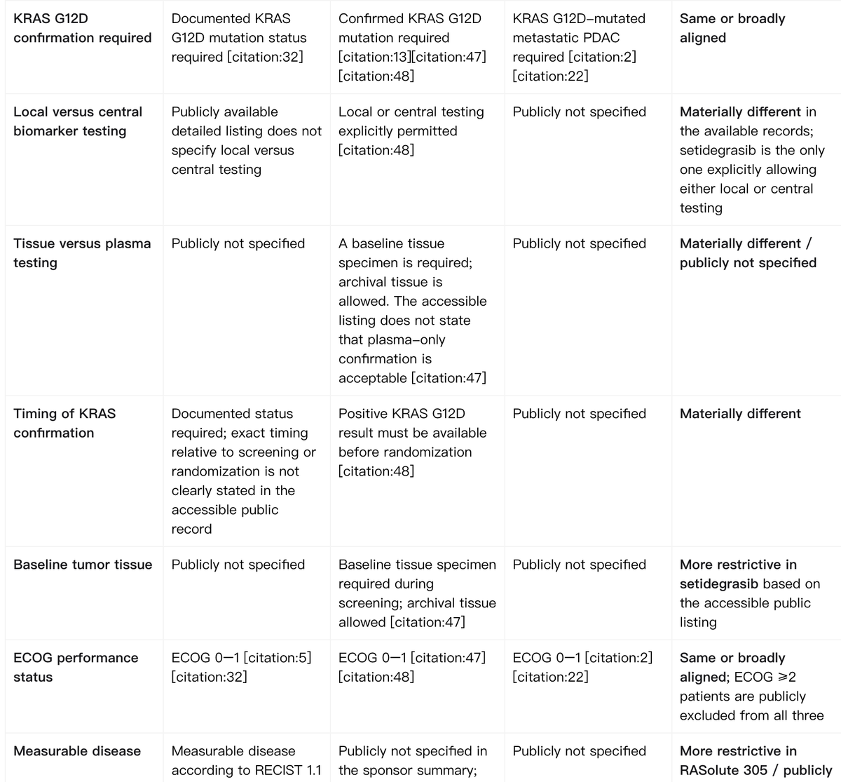 Figure 2. Noah AI aligns biomarker-testing and performance-status criteria across RASolute 305, 3082-CL-0301, and DAWN-303.