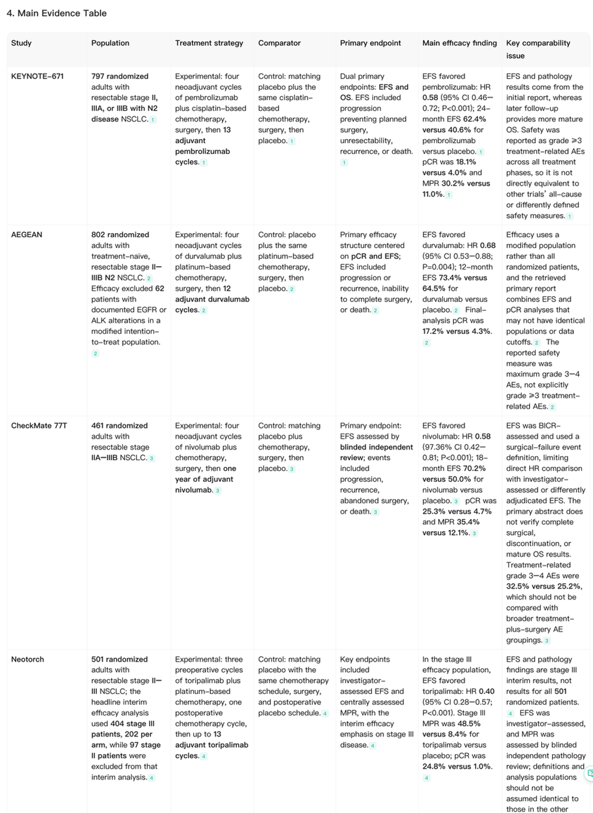 Noah AI evidence table comparing randomized perioperative immunotherapy trials in resectable NSCLC Try Noah AI for Free