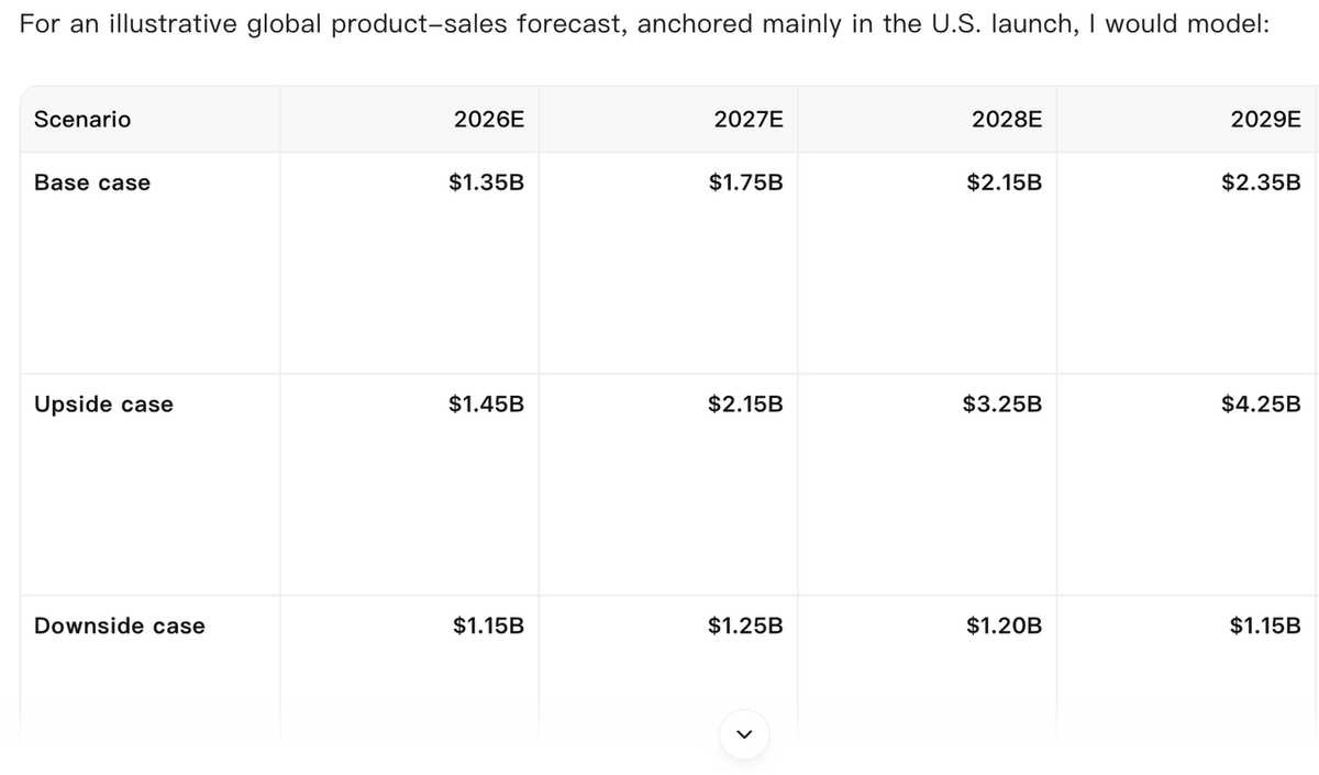 Noah AI drug sales forecast scenario table with base case upside case and downside case