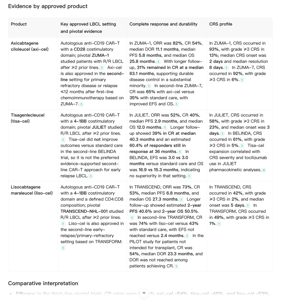 Medical evidence table comparing approved anti-CD19 CAR-T therapies for relapsed or refractory large B-cell lymphoma, including response durability and CRS rates.