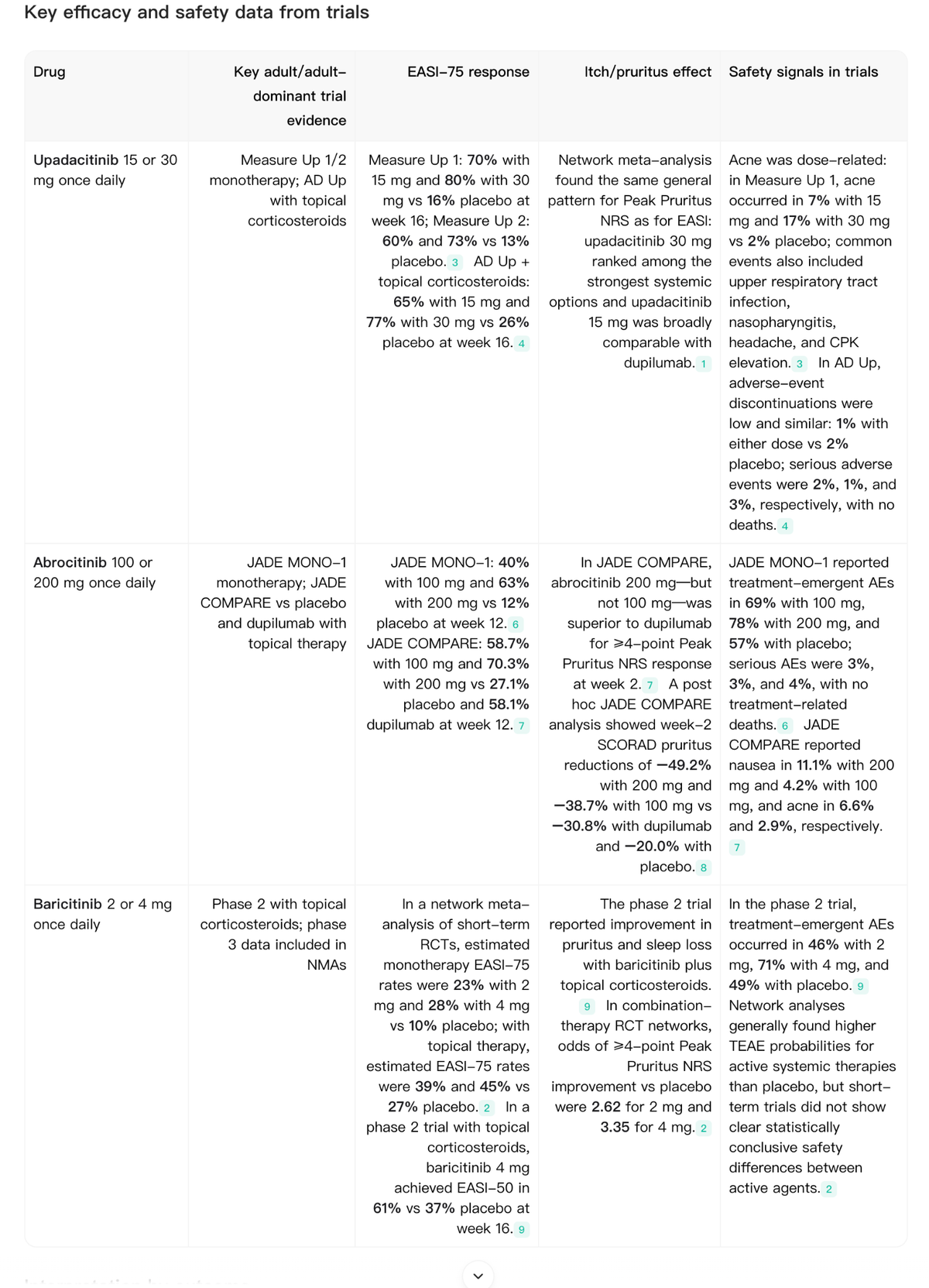 Figure 1. Noah AI structured evidence summary comparing upadacitinib, abrocitinib, and baricitinib across EASI-75 response, itch reduction, and safety findings.