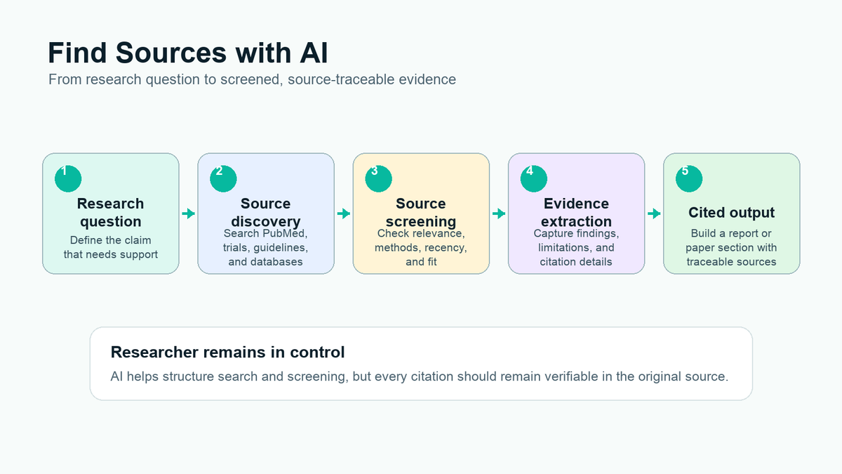 AI workflow for finding sources from research question to cited report