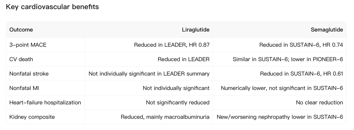 Noah AI structured evidence output comparing key cardiovascular outcomes for liraglutide and semaglutide.