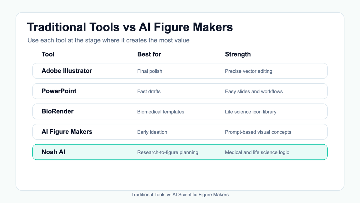 Traditional tools vs AI scientific figure makers for research publications