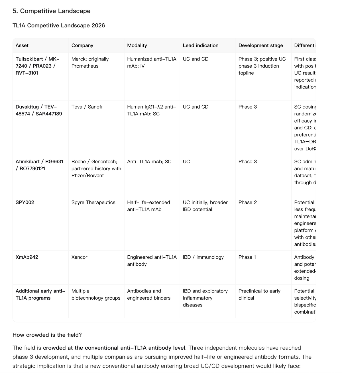 TL1A competitive landscape showing major anti-TL1A drug programs and development stages in 2026
