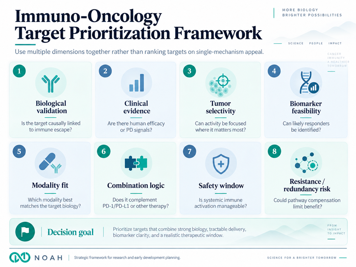 Immuno-oncology target prioritization framework covering biological validation, clinical evidence, tumor selectivity, biomarker feasibility, modality fit, combination logic, safety window, and redundancy risk