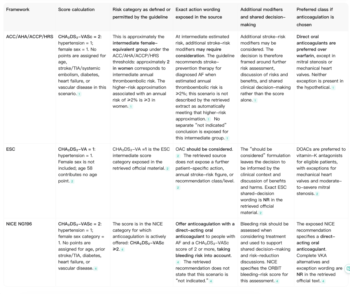 Noah AI patient scenario comparison of ACC AHA ACCP HRS ESC and NICE anticoagulation recommendations for atrial fibrillation.