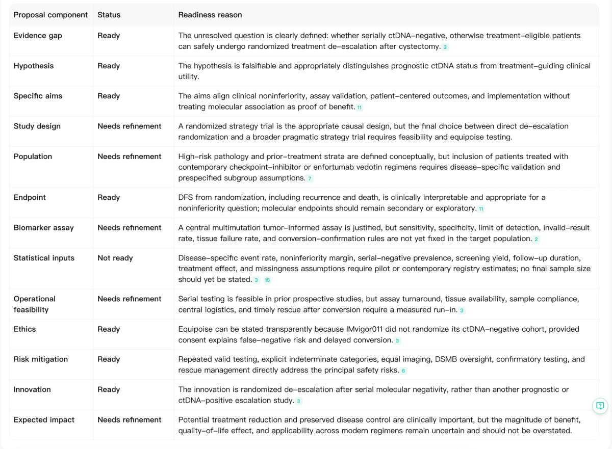 The readiness check separates proposal components that are already defensible from those that still require refinement or pilot estimates.