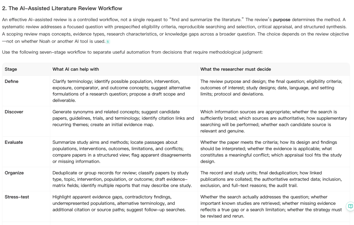 Noah AI-assisted literature review workflow showing what AI can help with and what researchers must decide