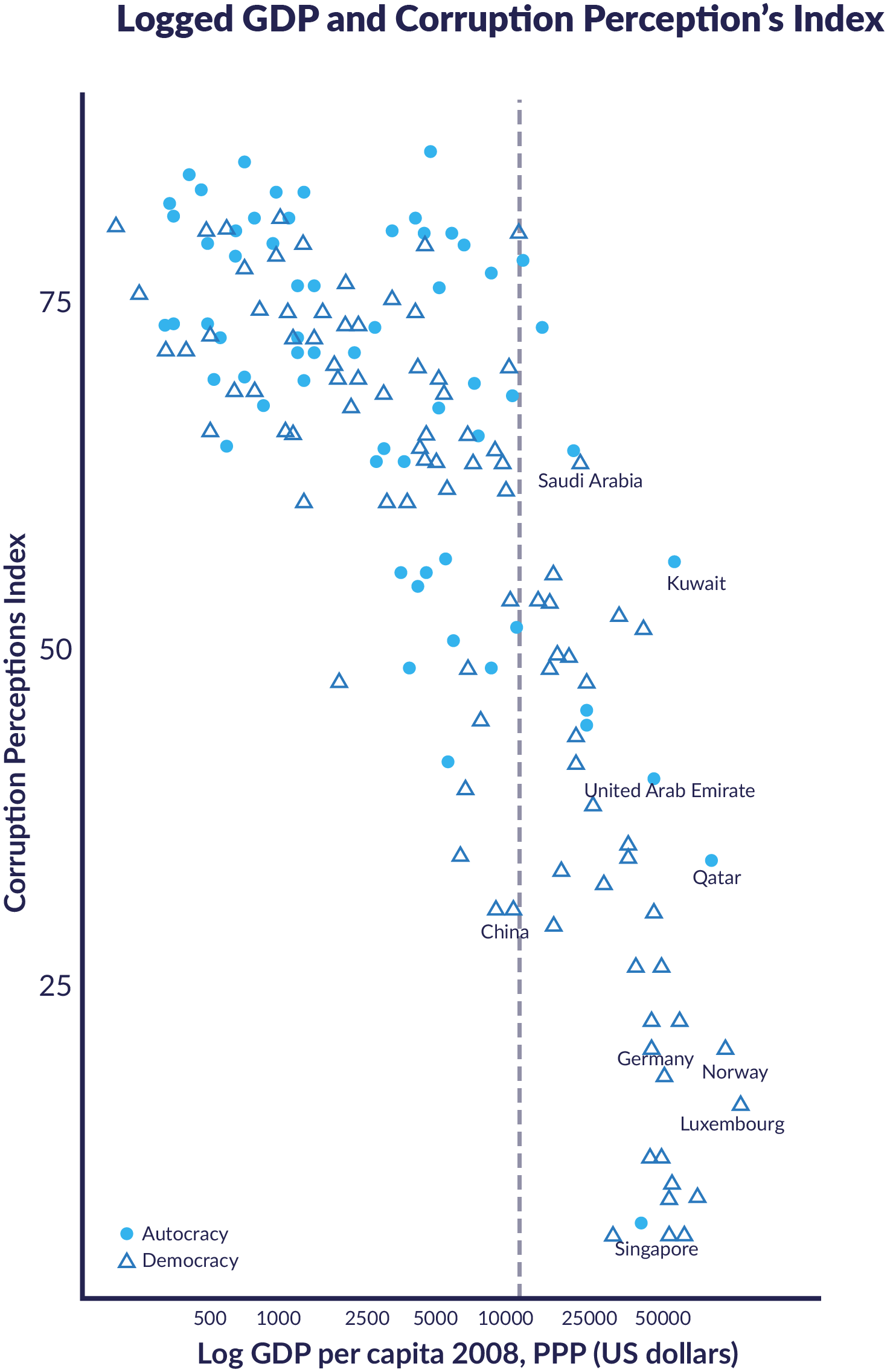 Scatterchart of GDP per capita, 2008