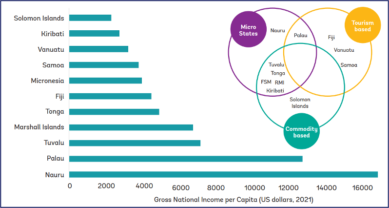Diagram comparing GNI per capita and economic drivers (Micro States, Tourism, Commodity) for various Pacific island nations.