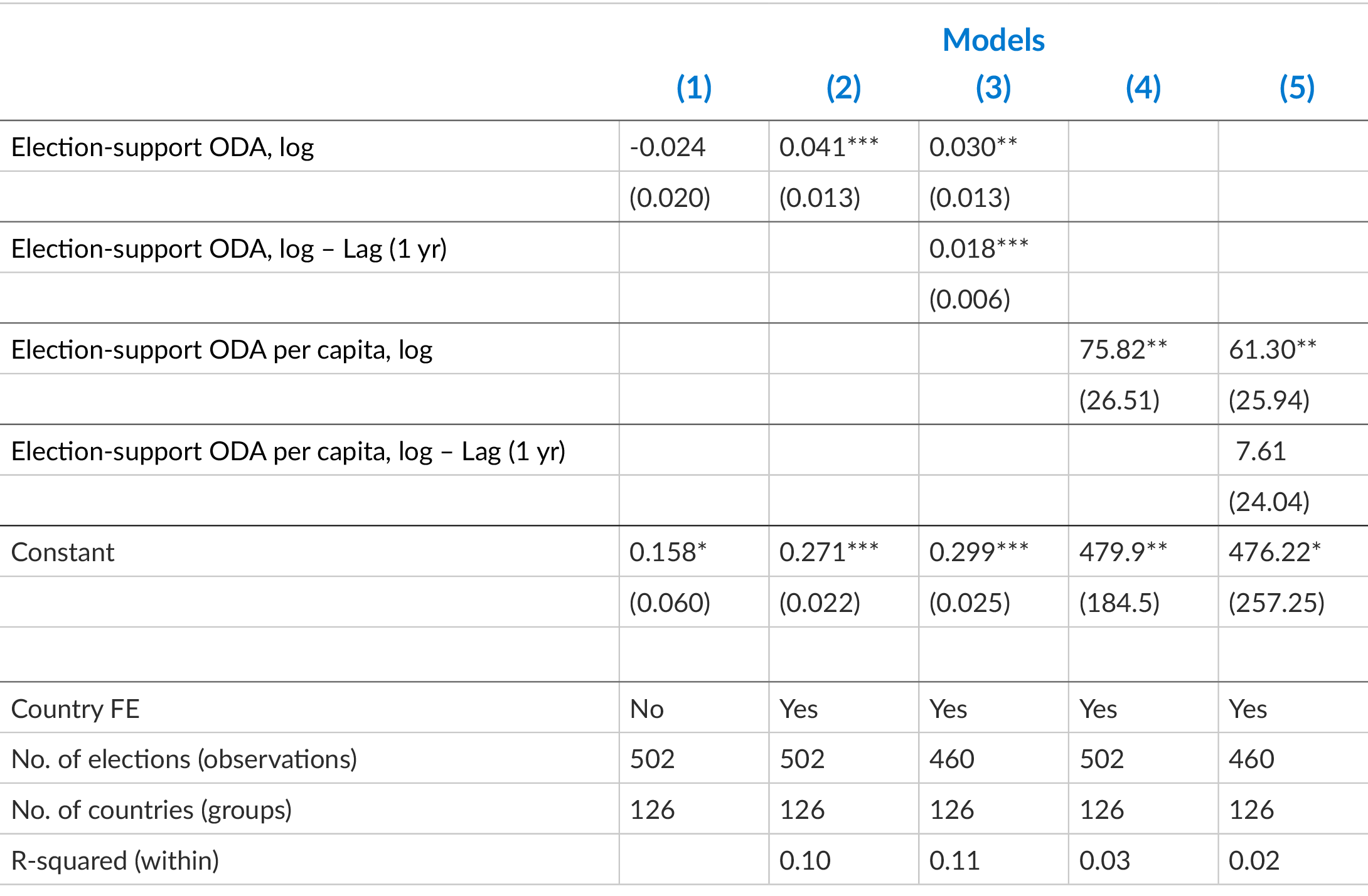 Table 2: Effects of ODA spending for election support on electoral integrity (OLS), 2002–2015