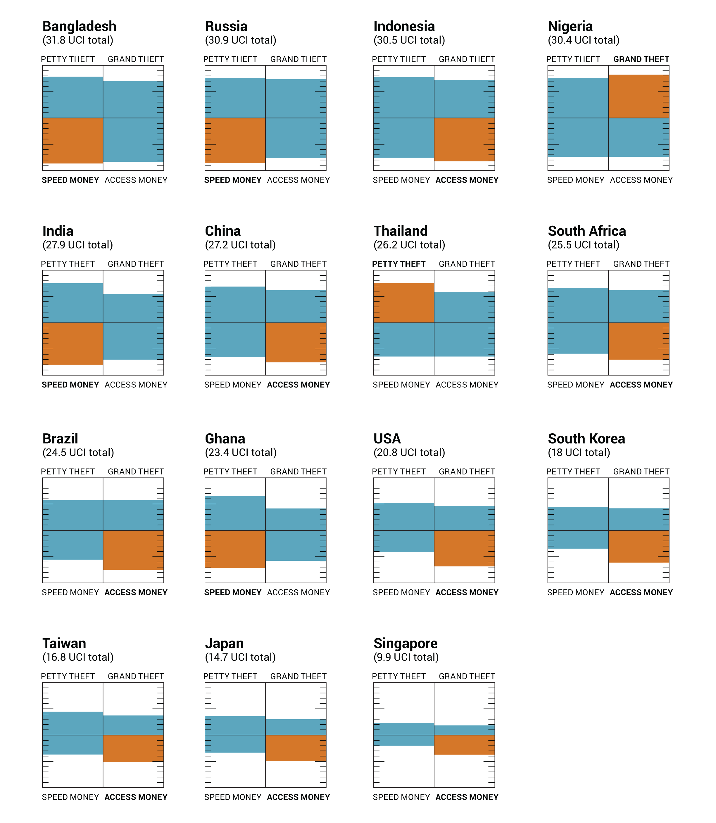 An image of 15 small graphs, each one representing a country, and the results on the UCI for each one. The graphs are split into quartiles showing the score of each country for each typology of corruption. The countries are: Bangladesh, Russia, Indonesia, Nigeria, India, China, Thailand, South Africa, Brazil, Ghana, USA, South Korea, Taiwan, Japan, Singapore