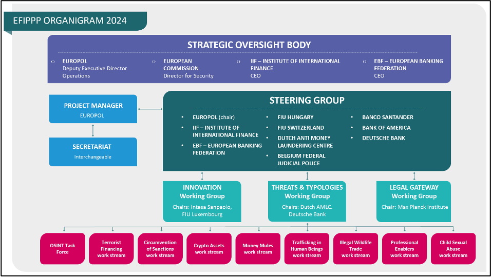 Organizational chart for EFIPPP 2024, showing a top-down structure: Strategic Oversight Body, Steering Group, Working Groups, and various underlying Work Streams.