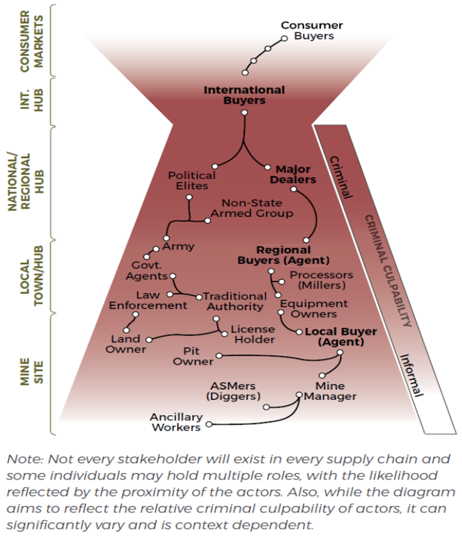 Diagram showing the different actors of illicit gold trade, arranged in a pyramid shape.