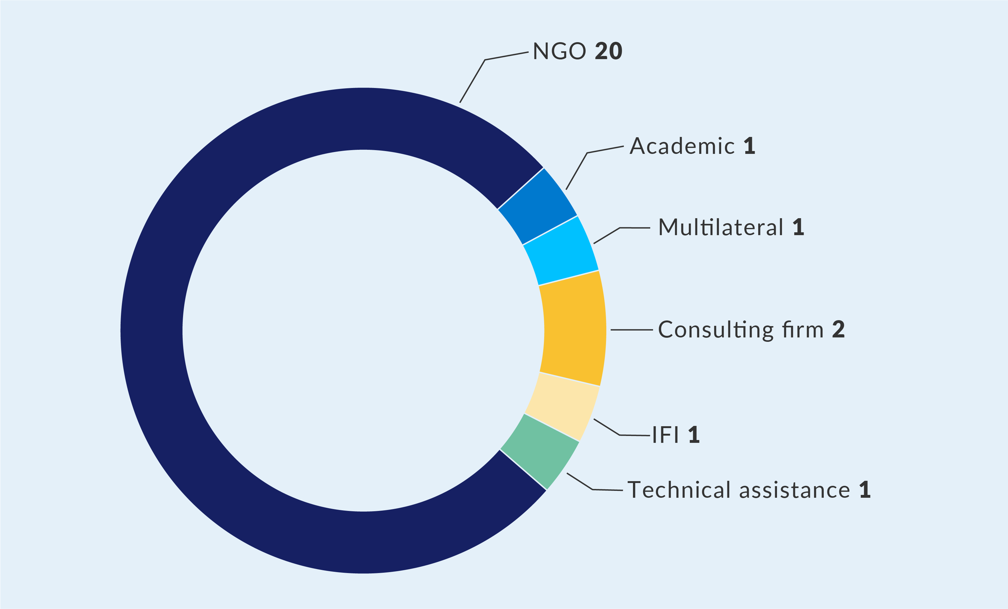 A pie chart showing the distribution of organizations: NGO (20), Consulting firm (2) and Academic, Multilateral, IFI, and Technical assistance (1 each).