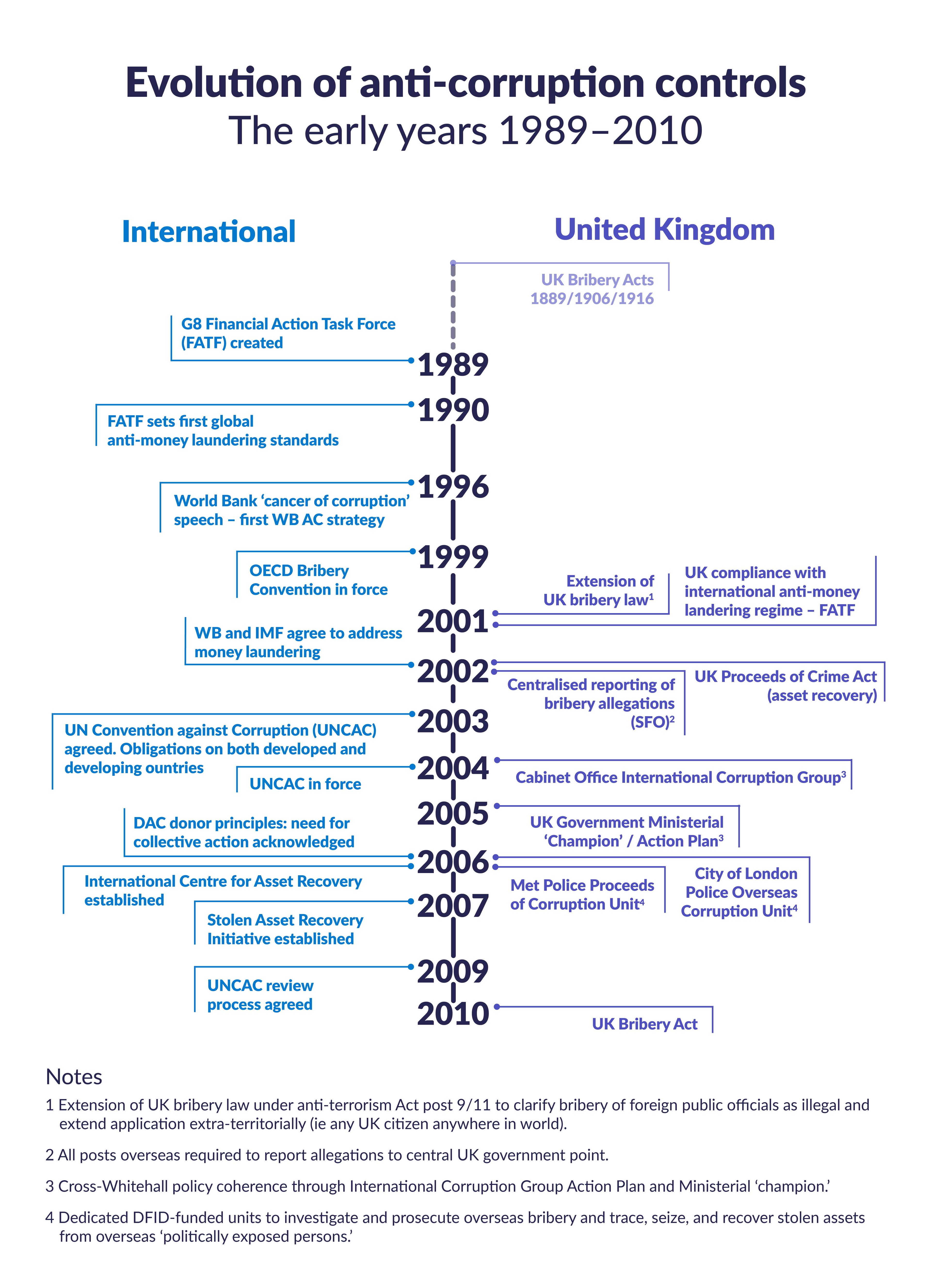 A timeline over events