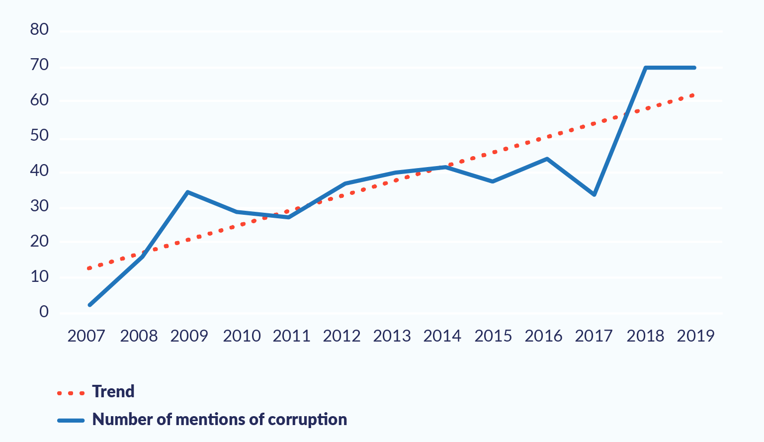 A line chart with a single plot, generally rising between 2007 and 2019. A trendline overlaid makes the upward trend clear.