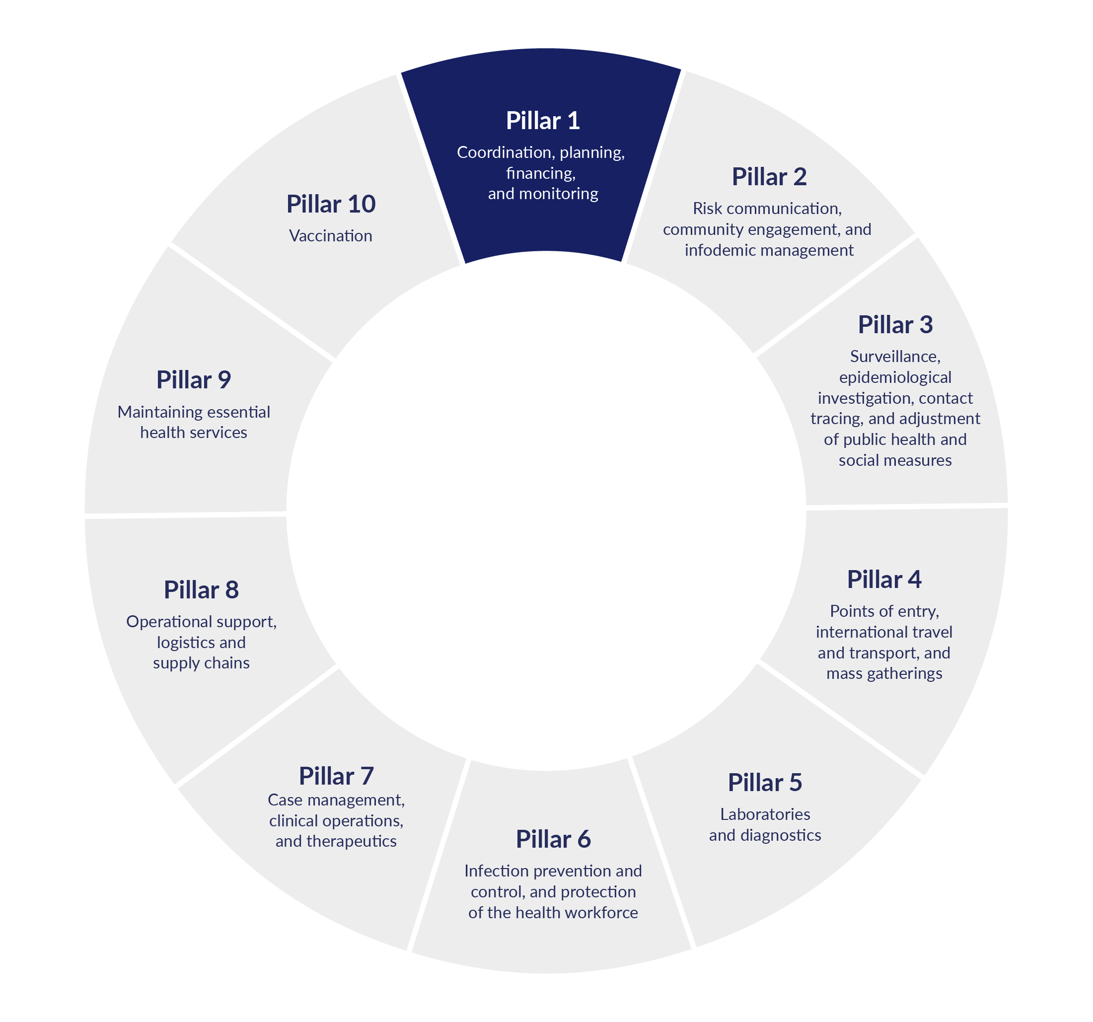 GIF of a circular diagram. The circle is divided into 10 segments. Each segment represents one pillar of the WHO emergency response. As the GIF progresses it reveals one possible way in which between Pillar 1 could influence other Pillars in turn.  Pillar 1 is "Coordination, planning,  financing, and monitoring", and underpins responses in all other pillars.  Pillar 2 is Risk communication,  community engagement, and  infodemic management. Pillar 1 connects to Pillar 2: Decision makers collude with  vendors to set up unnecessary  or inflated community  engagement plans. No work is delivered, but payments are pushed through anyway.  Pillar 3 is Surveillance, epidemiological investigation, contact  tracing, and adjustment  of public health and  social measures Pillar 1 connects to Pillar 3: Control over the publication  of key data is limited to specific agencies, such that information  is delayed or blocked, disrupting monitoring efforts by civil society and aid organisations.   Pillar 4  is Points of entry,  international travel  and transport, and  mass gatherings. Pillar 1 connects to Pillar 4: With more official barriers to travel, or requiring the issuance  of permits for movement, scope  is provided for monopolistic pricing and procedures open  to conflict of interest.  Pillar 5  is Laboratories  and diagnostics. Pillar 1 connects to Pillar 5: Substandard labs with political links are given preferential access to apply to give services for diagnostic work.   Pillar 6  is Infection prevention and control, and protection  of the health workforce. Pillar 1 connects to Pillar 6: Through a conflict of interest, selection criteria are established that will permit a monopoly  to be granted on a vital  (and lucrative) antibacterial product. Kickbacks are paid to those appointed to evaluate other importers or manufacturers.    Pillar 7  is Case management,  clinical operations, and therapeutics. Pillar 1 connects to Pillar 7: Where public health services are weak or overwhelmed,  and central regulation is lax, selection of additional services from private health providers can open opportunities  to charge exorbitant fees.  Pillar 8  is Operational support,  logistics and supply chains. Pillar 1 connects to Pillar 8: Normal procurement practices  are set aside, on grounds of urgency, with fast-track and single-source decisions promoted, in lieu of expert-led and independent selection and review of contract terms.  Pillar 9  is Maintaining essential  health services. Pillar 1 connects to Pillar 9: Hospitals receive emergency funds at the Ministry’s discretion. Favouritism and conflicts  of interest mean funds are not fairly distributed.  Pillar 10 is Vaccination. Pillar 1 connects to Pillar 10: ‘Cash-for-vaccination’ schemes are vulnerable to corruption, such as registering non-existent recipients.        