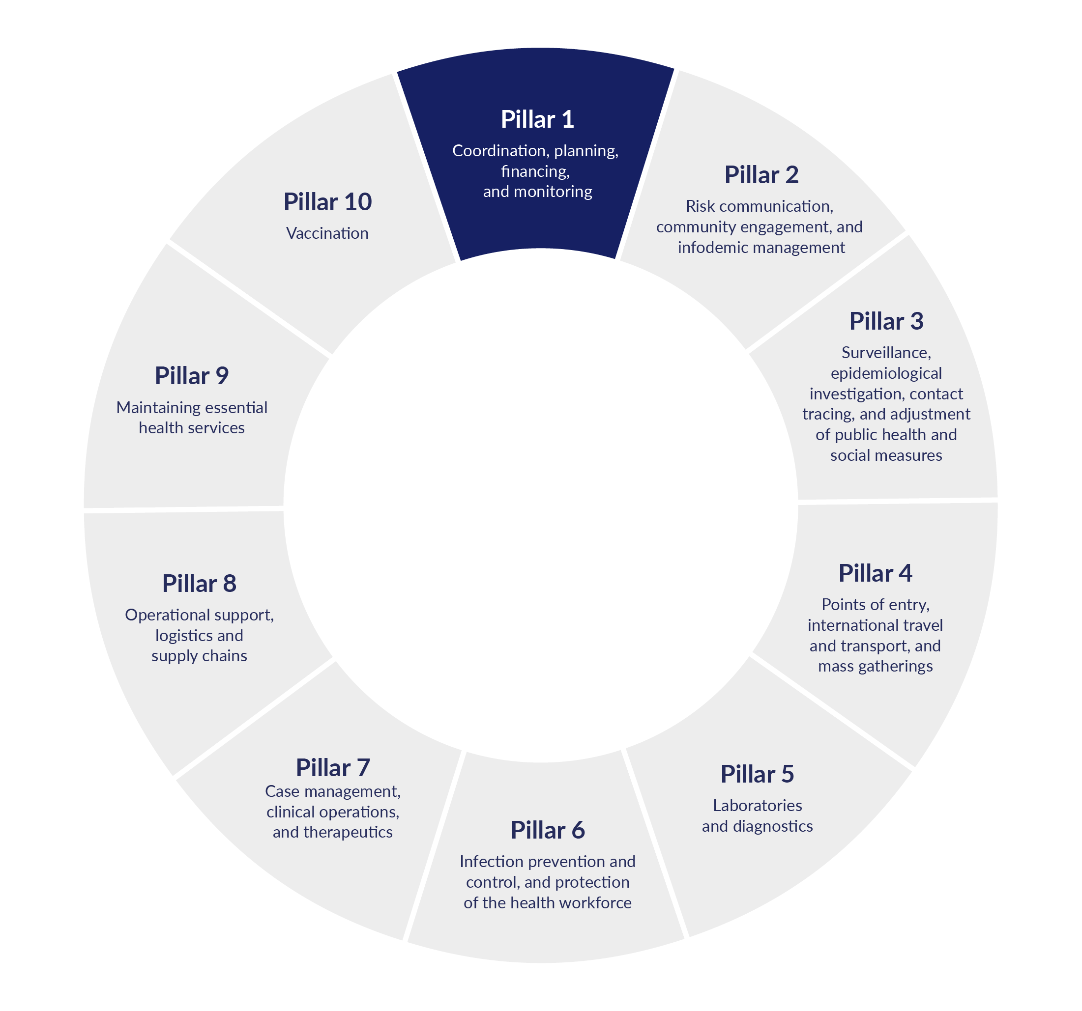 GIF of a circular diagram. The circle is divided into 10 segments. Each segment represents one pillar of the WHO emergency response. As the GIF progresses it reveals one possible way in which between Pillar 1 could influence other Pillars in turn.  Pillar 1 is "Coordination, planning,  financing, and monitoring", and underpins responses in all other pillars.  Pillar 2 is Risk communication,  community engagement, and  infodemic management. Pillar 1 connects to Pillar 2: Decision makers collude with  vendors to set up unnecessary  or inflated community  engagement plans. No work is delivered, but payments are pushed through anyway.  Pillar 3 is Surveillance, epidemiological investigation, contact  tracing, and adjustment  of public health and  social measures Pillar 1 connects to Pillar 3: Control over the publication  of key data is limited to specific agencies, such that information  is delayed or blocked, disrupting monitoring efforts by civil society and aid organisations.   Pillar 4  is Points of entry,  international travel  and transport, and  mass gatherings. Pillar 1 connects to Pillar 4: With more official barriers to travel, or requiring the issuance  of permits for movement, scope  is provided for monopolistic pricing and procedures open  to conflict of interest.  Pillar 5  is Laboratories  and diagnostics. Pillar 1 connects to Pillar 5: Substandard labs with political links are given preferential access to apply to give services for diagnostic work.   Pillar 6  is Infection prevention and control, and protection  of the health workforce. Pillar 1 connects to Pillar 6: Through a conflict of interest, selection criteria are established that will permit a monopoly  to be granted on a vital  (and lucrative) antibacterial product. Kickbacks are paid to those appointed to evaluate other importers or manufacturers.    Pillar 7  is Case management,  clinical operations, and therapeutics. Pillar 1 connects to Pillar 7: Where public health services are weak or overwhelmed,  and central regulation is lax, selection of additional services from private health providers can open opportunities  to charge exorbitant fees.  Pillar 8  is Operational support,  logistics and supply chains. Pillar 1 connects to Pillar 8: Normal procurement practices  are set aside, on grounds of urgency, with fast-track and single-source decisions promoted, in lieu of expert-led and independent selection and review of contract terms.  Pillar 9  is Maintaining essential  health services. Pillar 1 connects to Pillar 9: Hospitals receive emergency funds at the Ministry’s discretion. Favouritism and conflicts  of interest mean funds are not fairly distributed.  Pillar 10 is Vaccination. Pillar 1 connects to Pillar 10: ‘Cash-for-vaccination’ schemes are vulnerable to corruption, such as registering non-existent recipients.