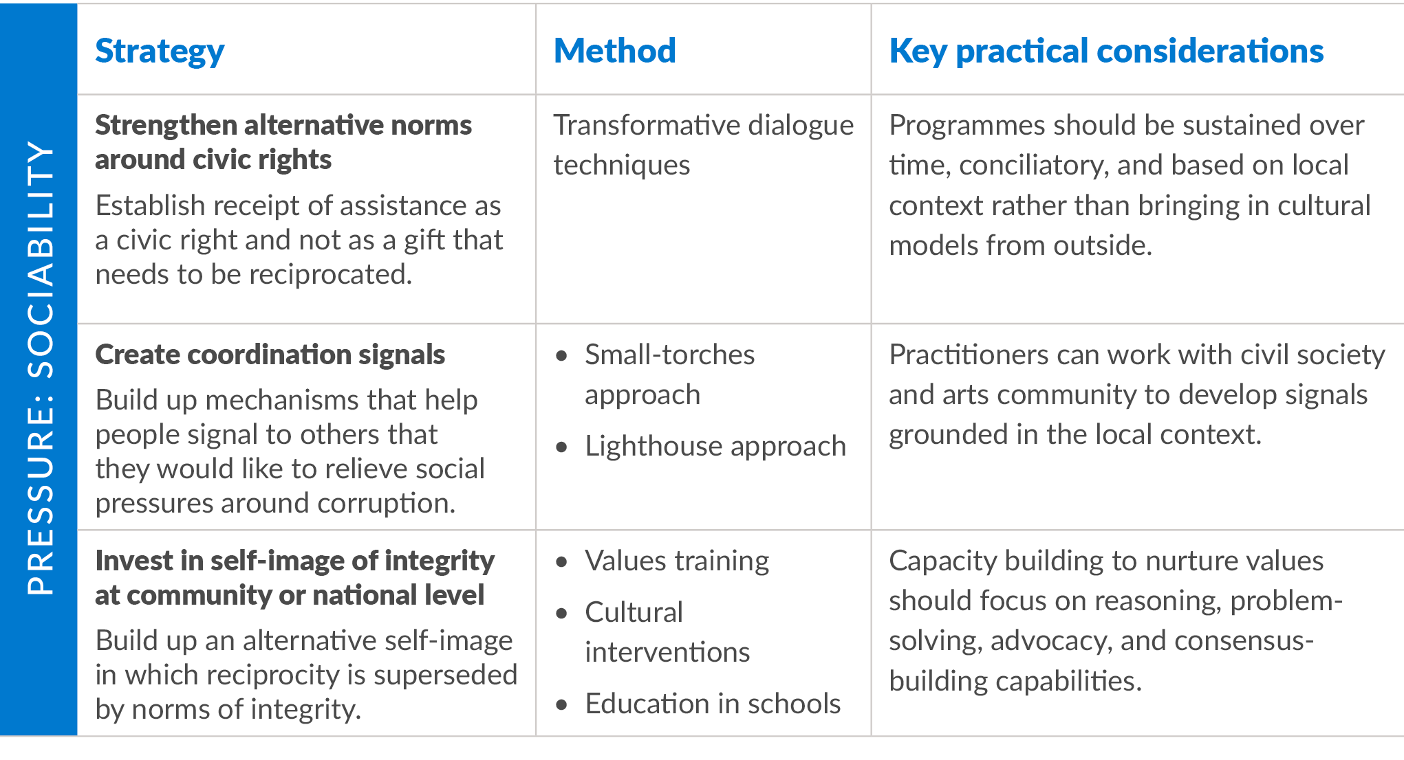 Table describing strategies, methods & considerations