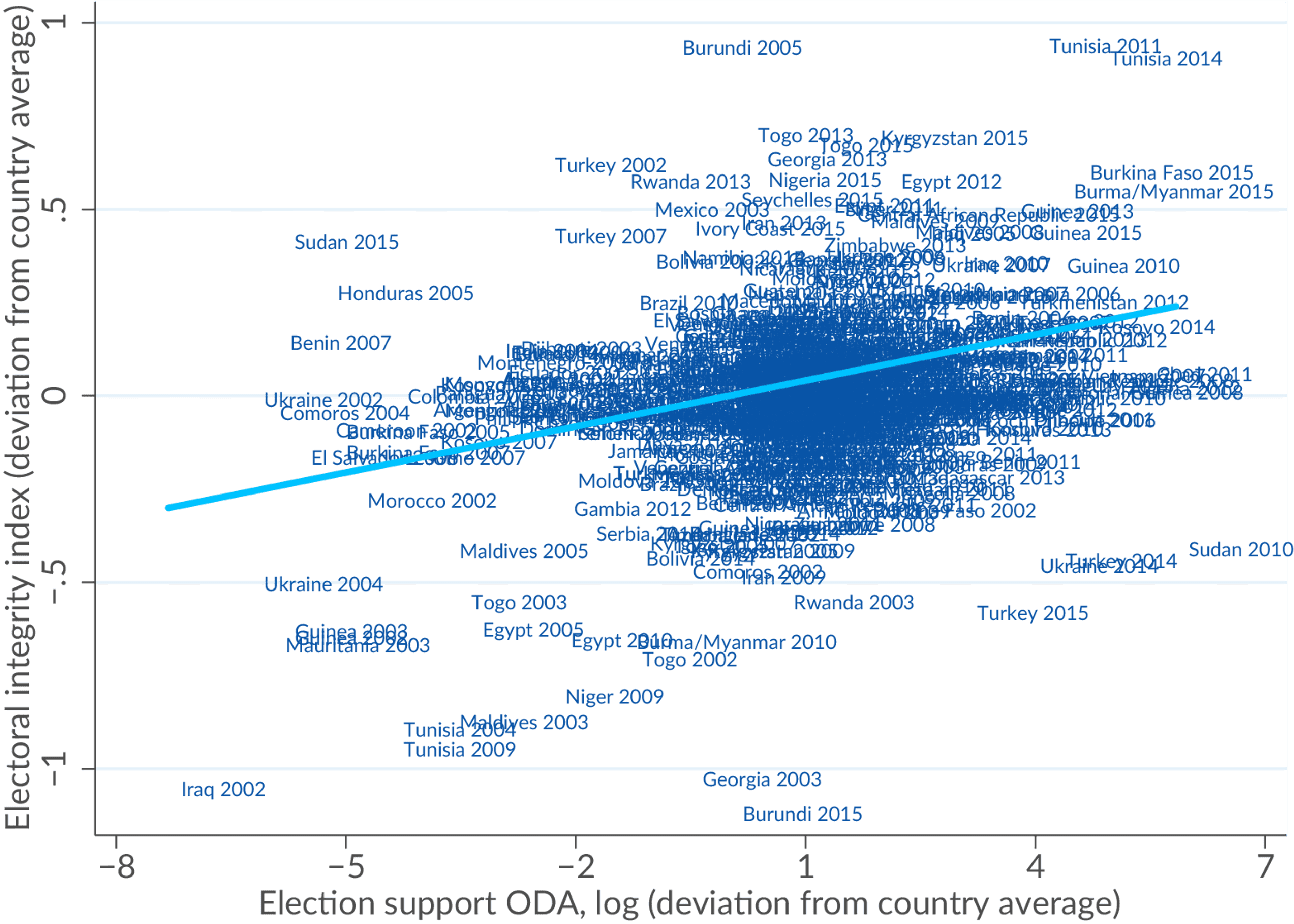 Figure 2: Partial correlation plot: election-support ODA and electoral integrity
