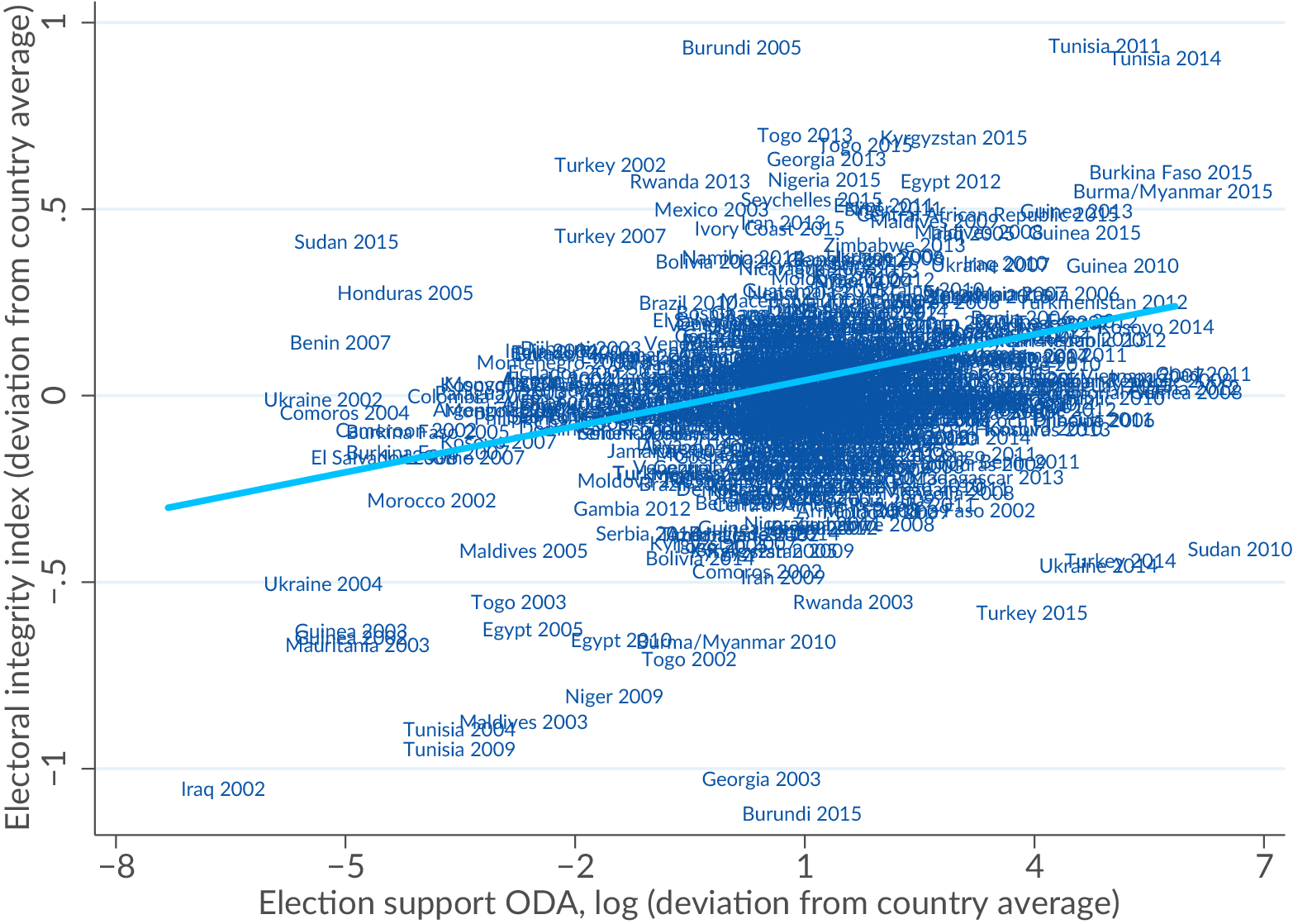 Figure 2: Partial correlation plot: election-support ODA and electoral integrity