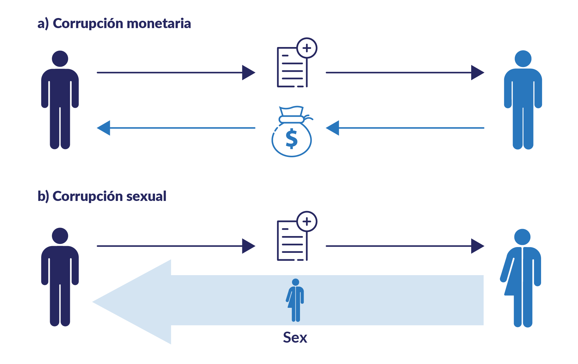 Figura ilustrativa que muestra dos tipos de transacciones. El tipo a se llama "corrupción monetaria", en la que una persona proporciona un servicio, beneficio o ventaja a alguien y el receptor proporciona dinero a cambio. El tipo b se llama "corrupción sexual", y la ilustración muestra que el receptor del servicio intercambia su ser completo o su cuerpo, y no dinero, por el servicio o ventaja.