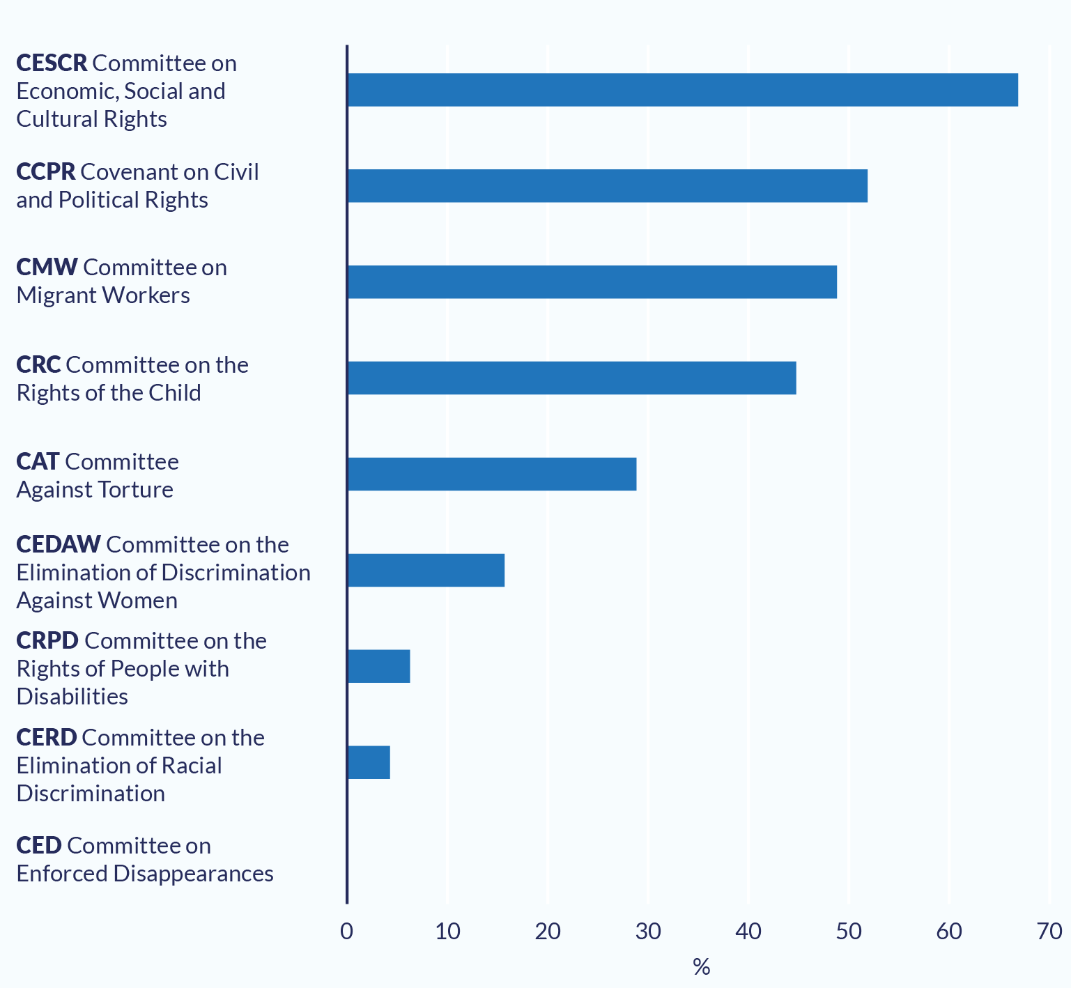 A bar chart, showing the nine UN treaty bodies and the proportion of their recommendations that include corruption. The Covenant on Civil and Political Rights is highest; the Committee on Enforced Disappearances is the lowest.