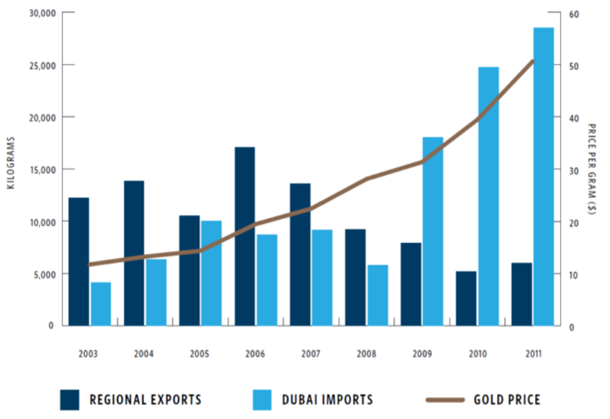 Bar chart showing a difference between exports and imports
