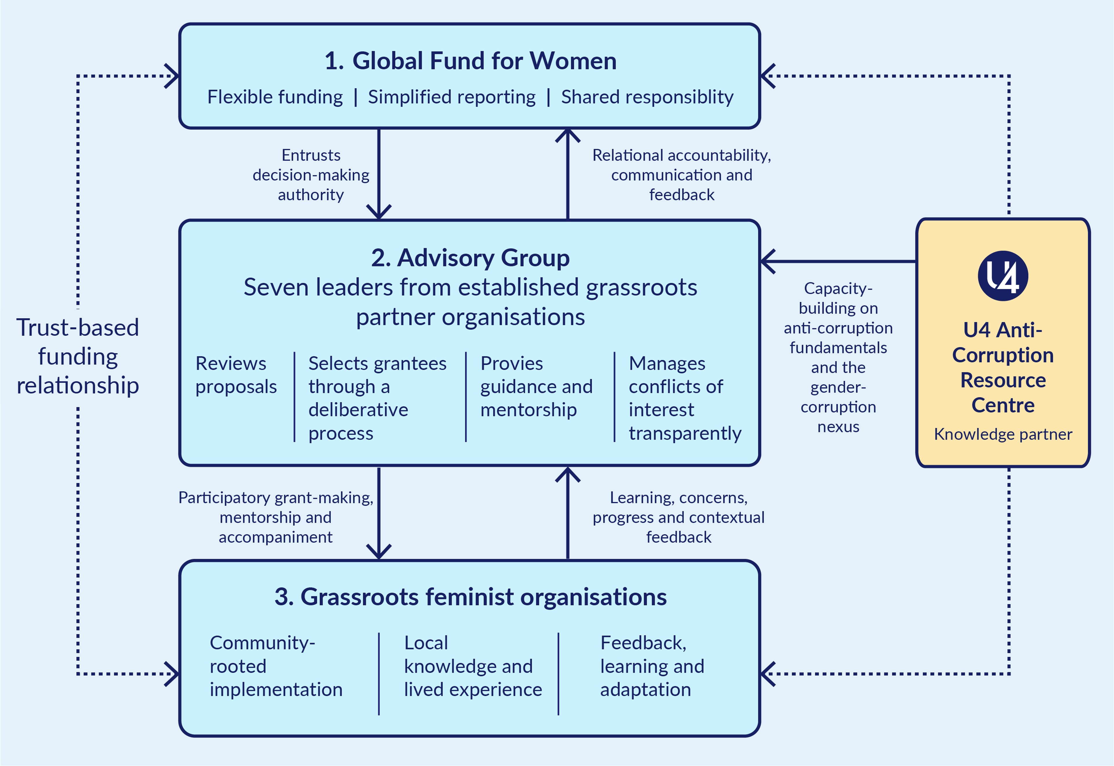 Graphic showing interaction between the Global Fund for Women, the advisory group, U4 Anti-Corruption Resource Centre, and grassroots feminist organisations.