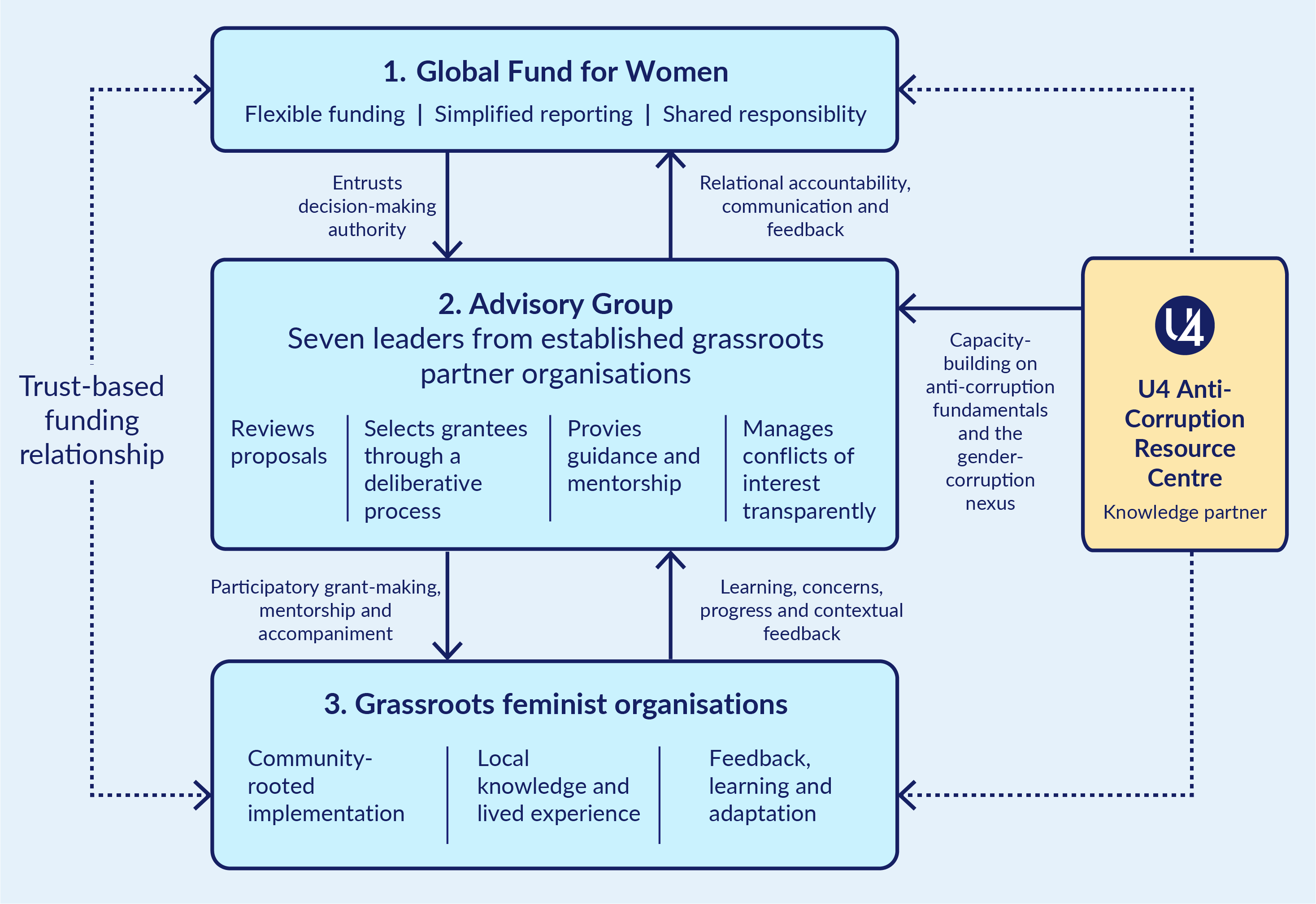 Graphic showing interaction between the Global Fund for Women, the advisory group, U4 Anti-Corruption Resource Centre, and grassroots feminist organisations.