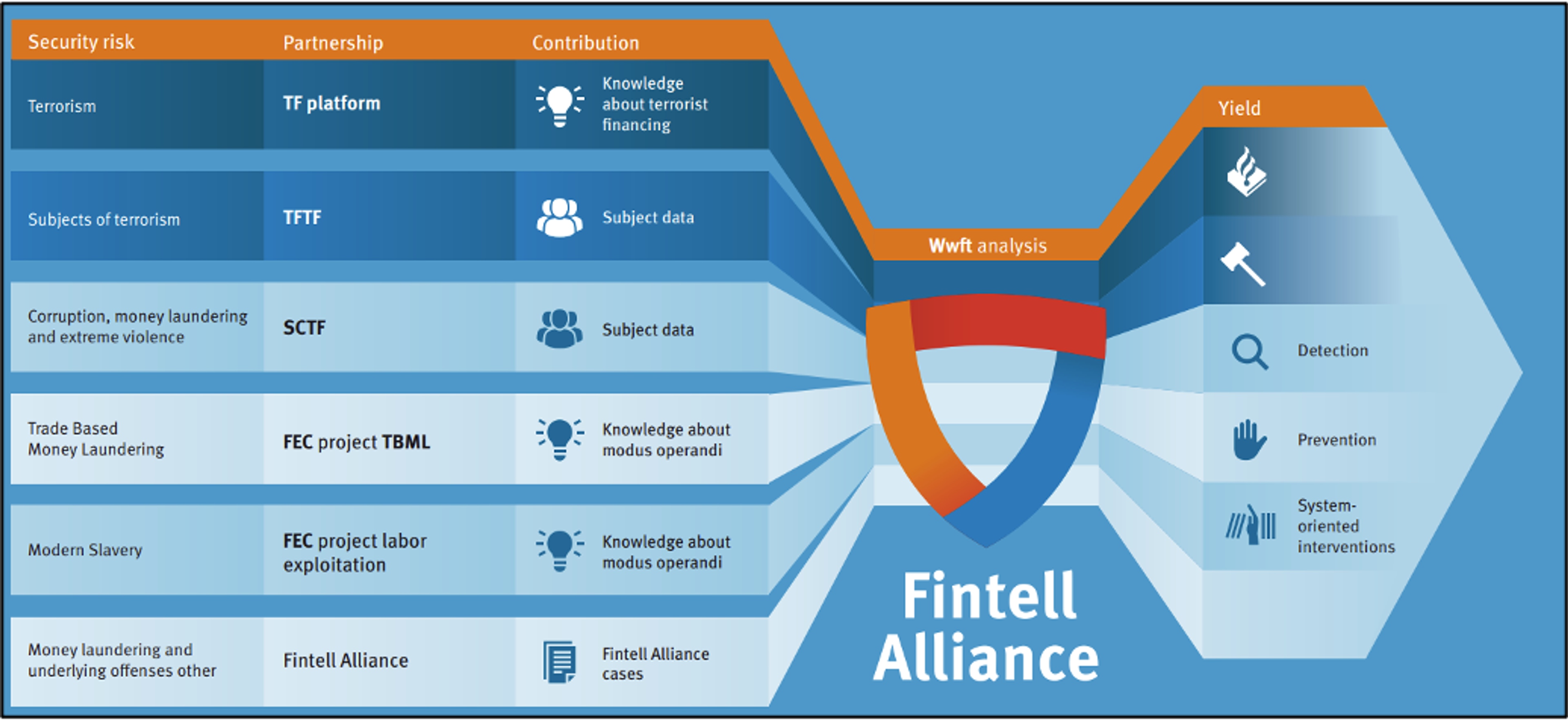 Diagram showing how Security risks and Partnerships feed into Fintell Alliance analysis to produce various Yields (Detection, Prevention, Interventions).
