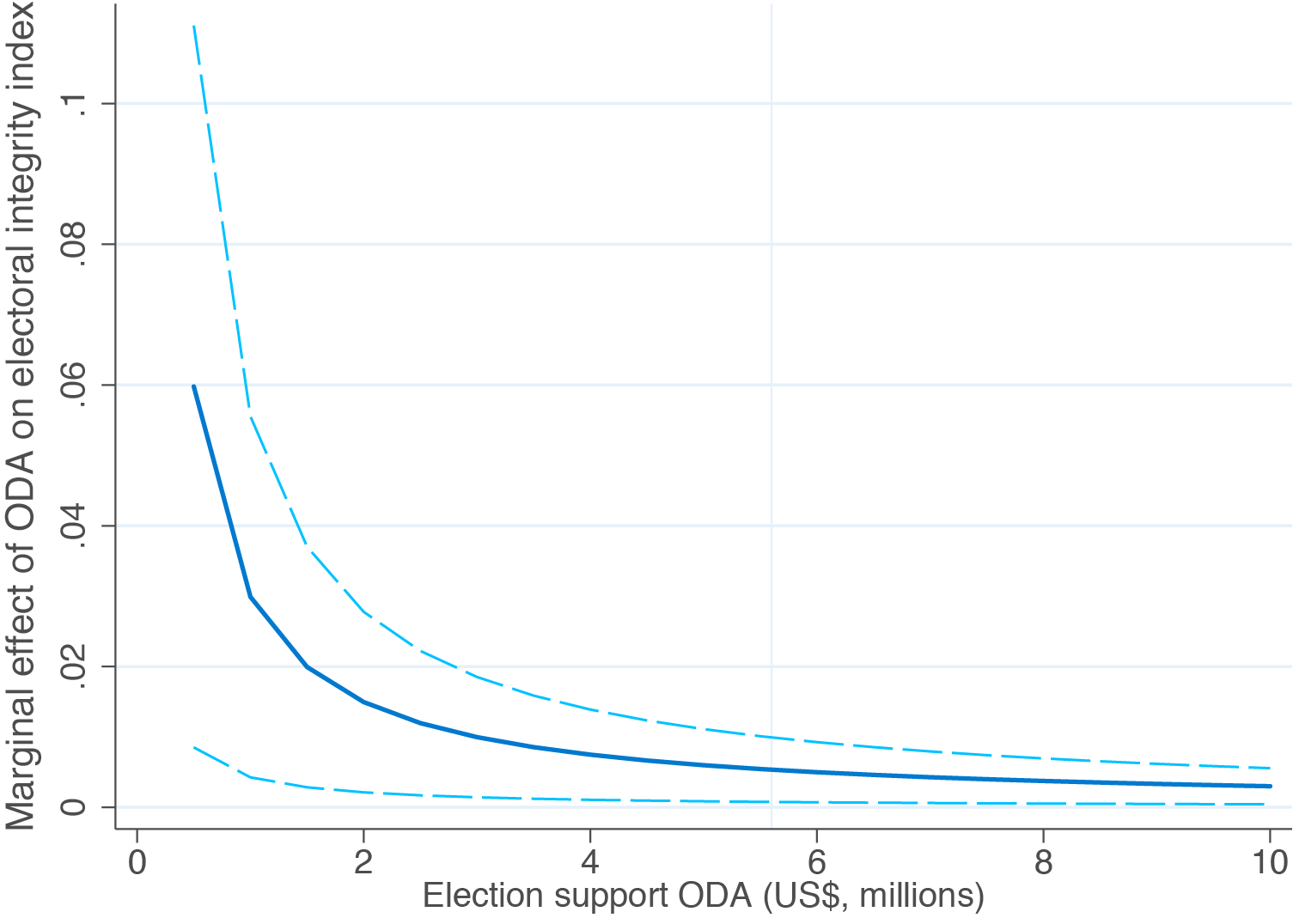 Figure 3: Estimated effect of election-support ODA on electoral integrity (95% confidence interval)