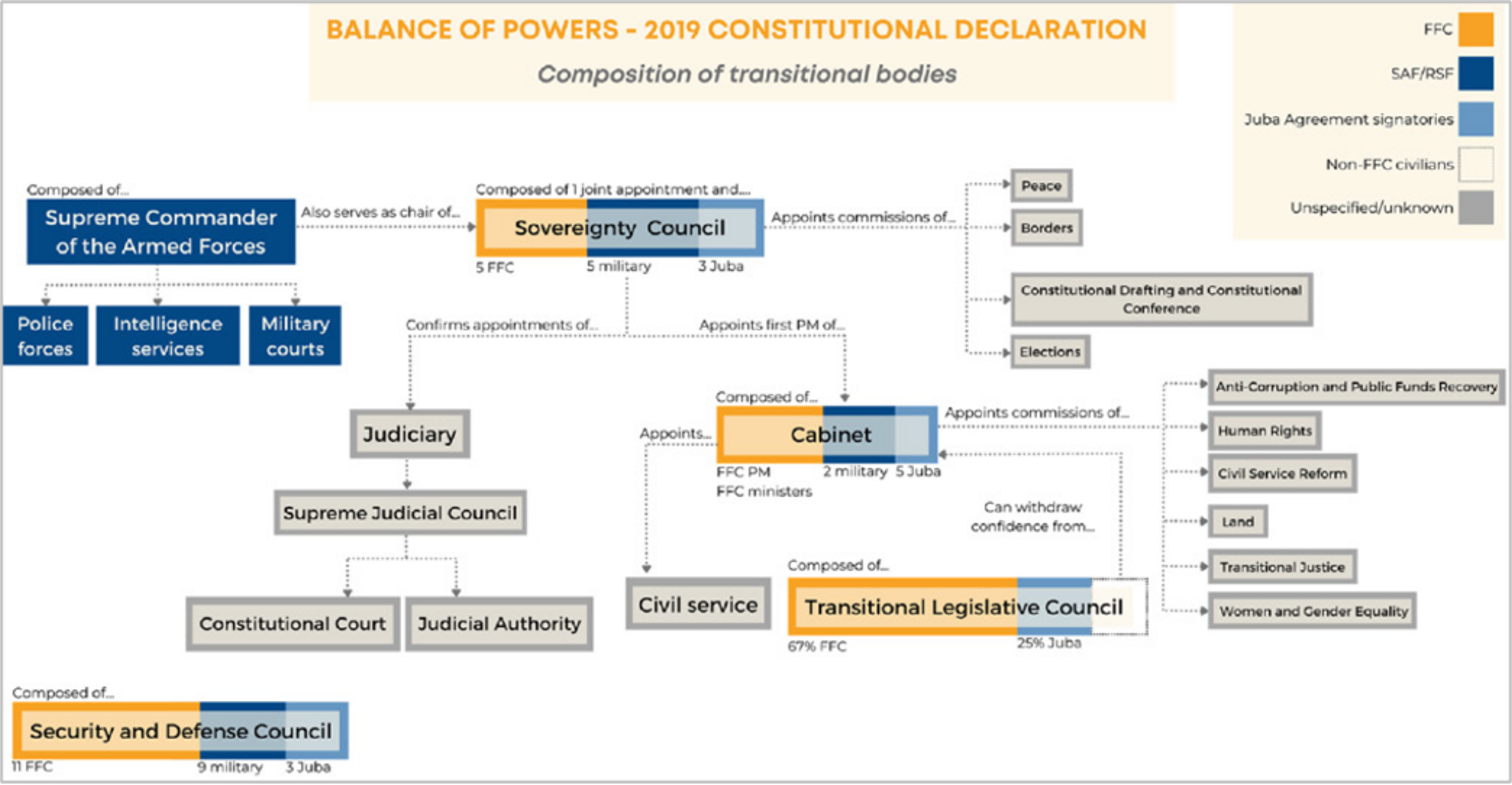 An organisational chart depicting the composition of Sudan's transitional bodies and the balance of powers under the 2019 Constitutional Declaration.