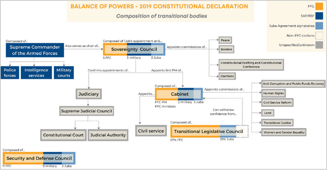 An organisational chart depicting the composition of Sudan's transitional bodies and the balance of powers under the 2019 Constitutional Declaration.