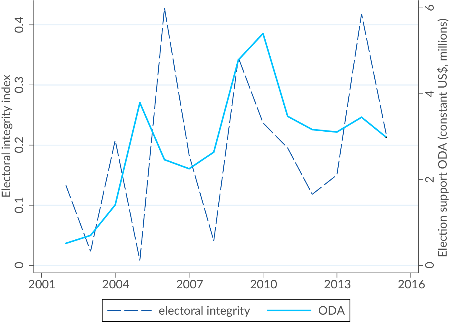 Graph: Election support and electoral integrity