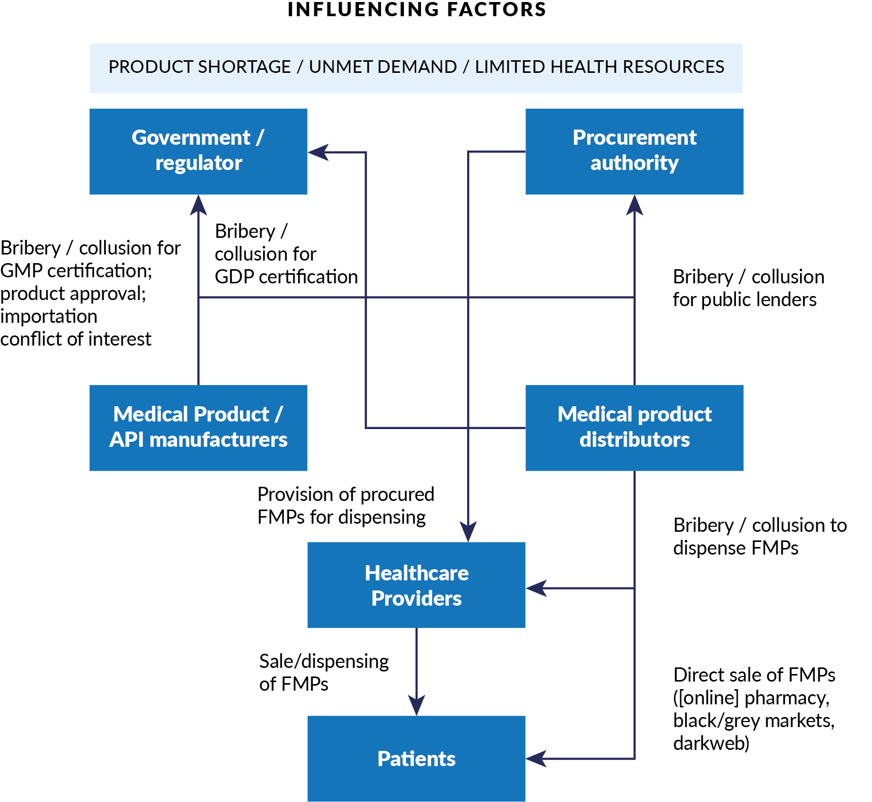 A flowchart, showing the interactions between Regulators, procurement authorities, medical product distributors, manufacturers, healthcare providers and patients. And showing where the spaces for corruption between these can arise.