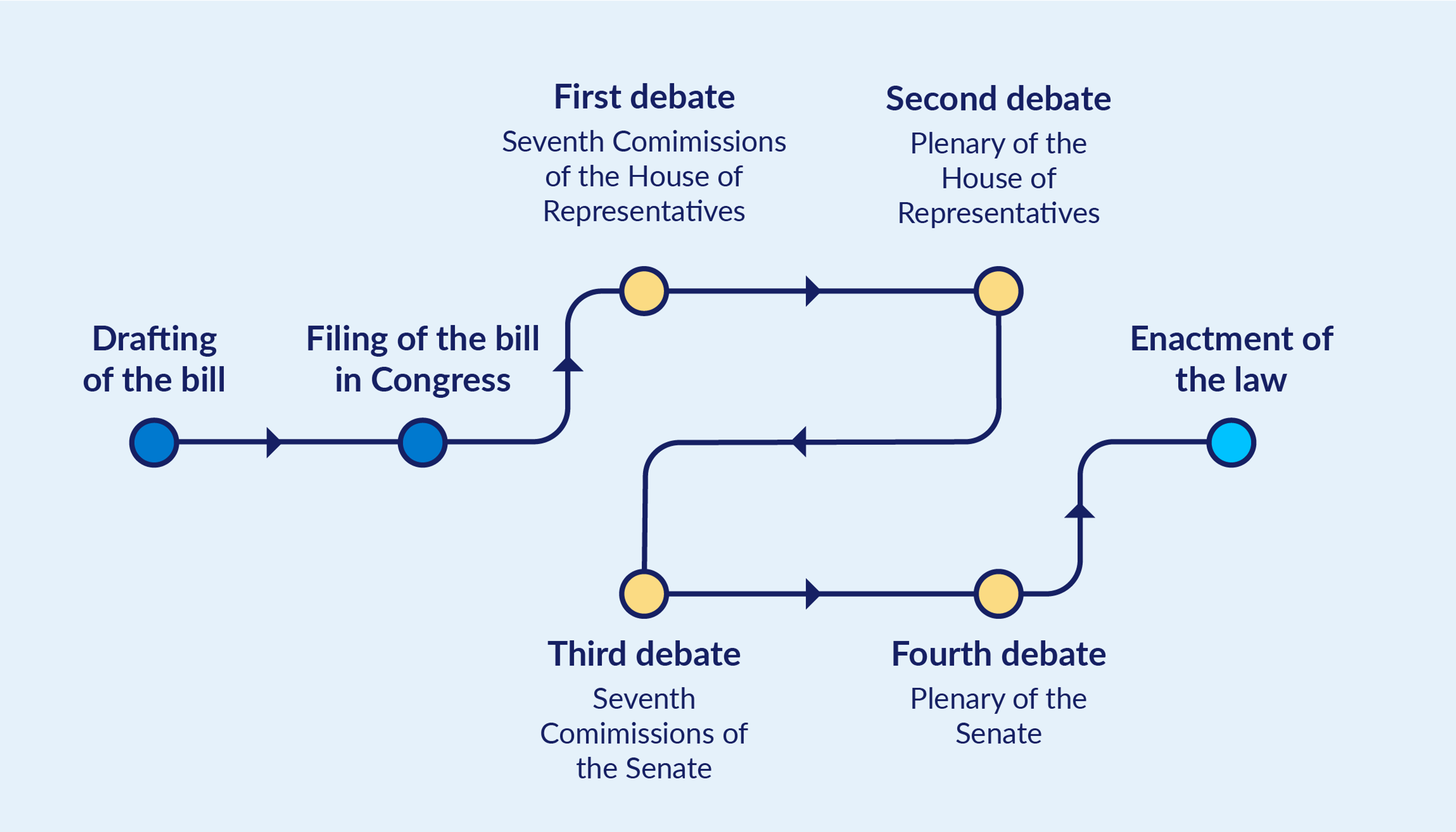  Diagram illustrating Colombia's legislative process: Drafting, Filing, four debates (House and Senate), and Enactment of the law.