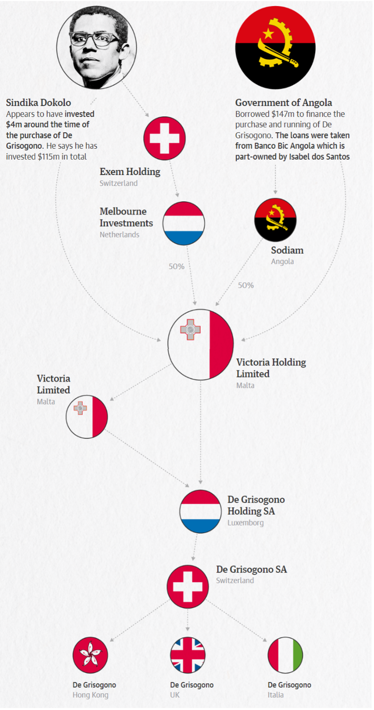 A diagram showing how ownership of De Grisogono was transferred from different shell companies located in different countries.