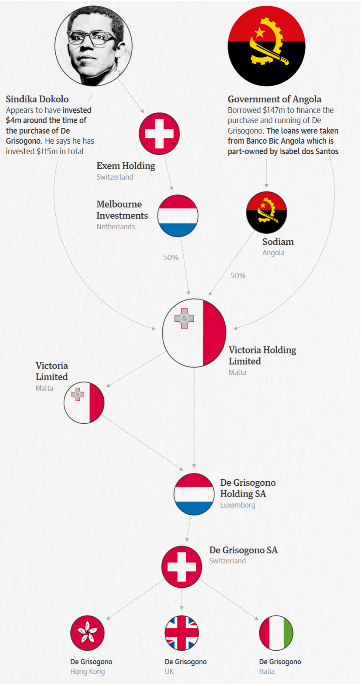A diagram showing how ownership of De Grisogono was transferred from different shell companies located in different countries.  