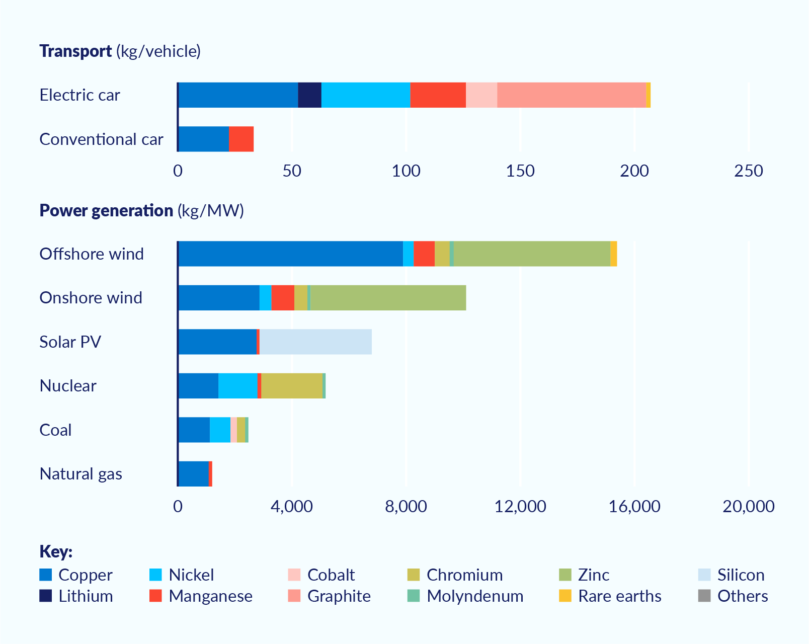 Bar chart