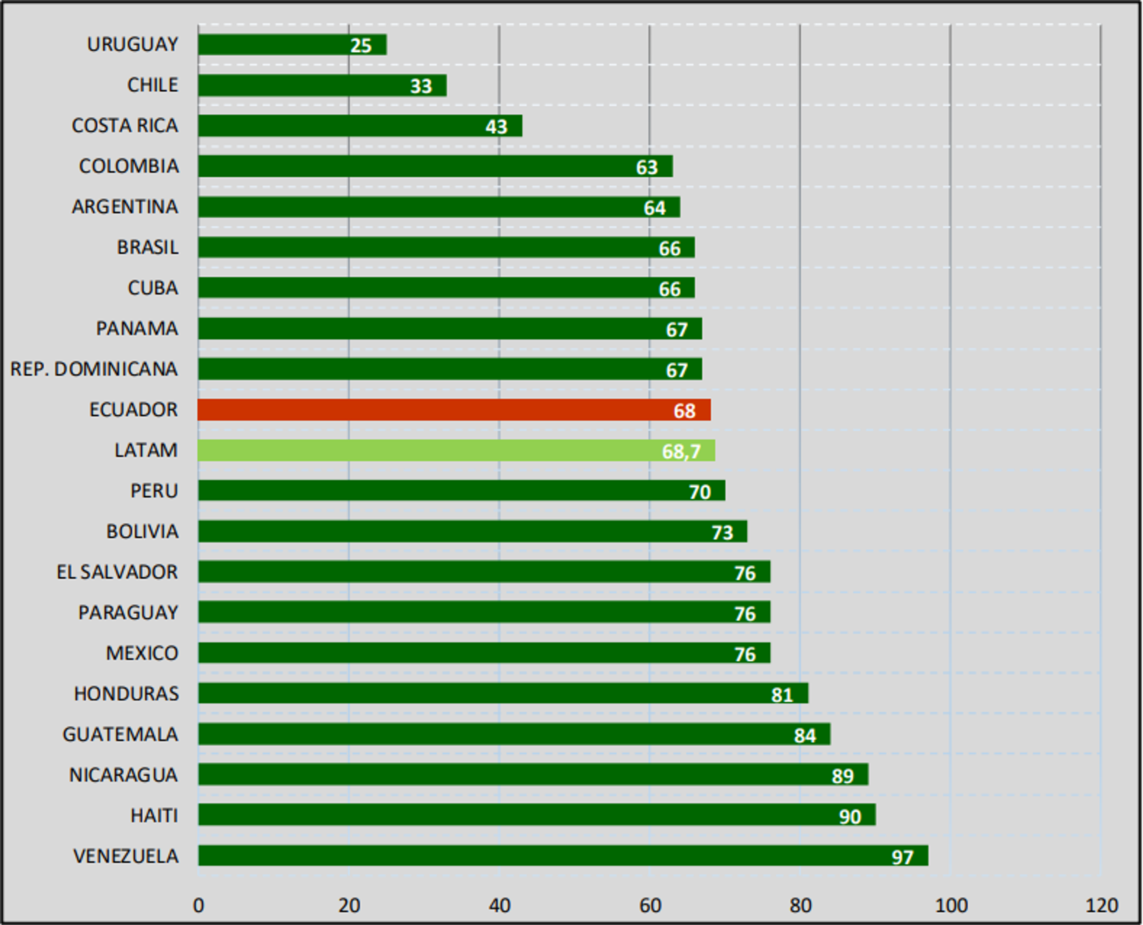 Bar chart