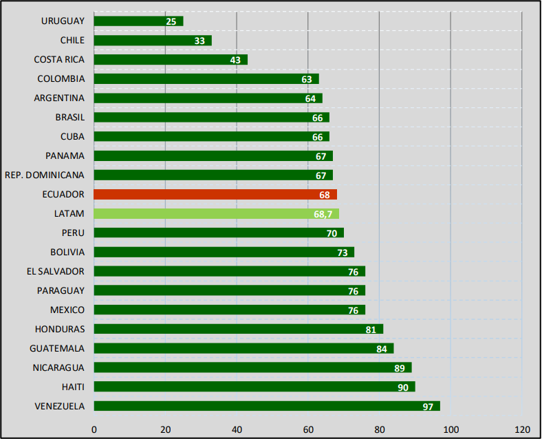 Bar chart
