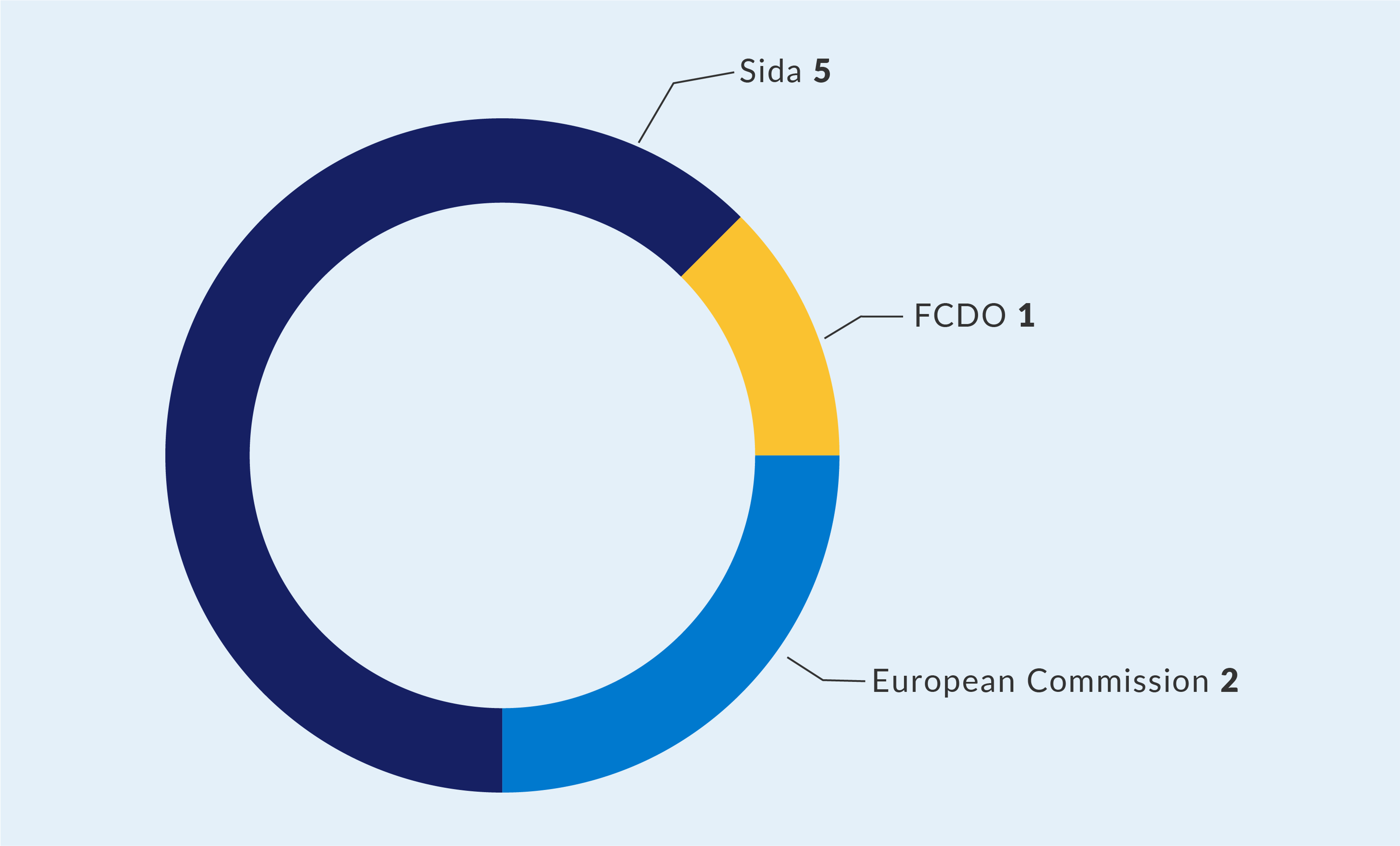 Pie chart showing the distribution of activities per funder in Zambia referencing health and corruption: Sida (5), European Commission (2), and FCDO (1).